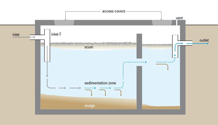 What Is A Septic Tank & How Does It Work